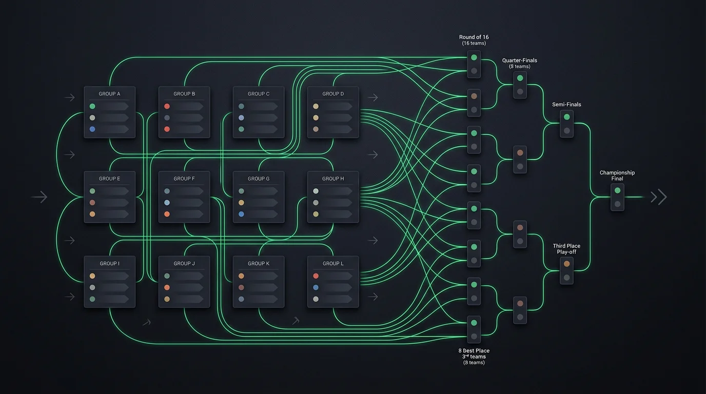 Formáid nua Corn an Domhain 2026 le 48 foireann agus 12 ghrúpa